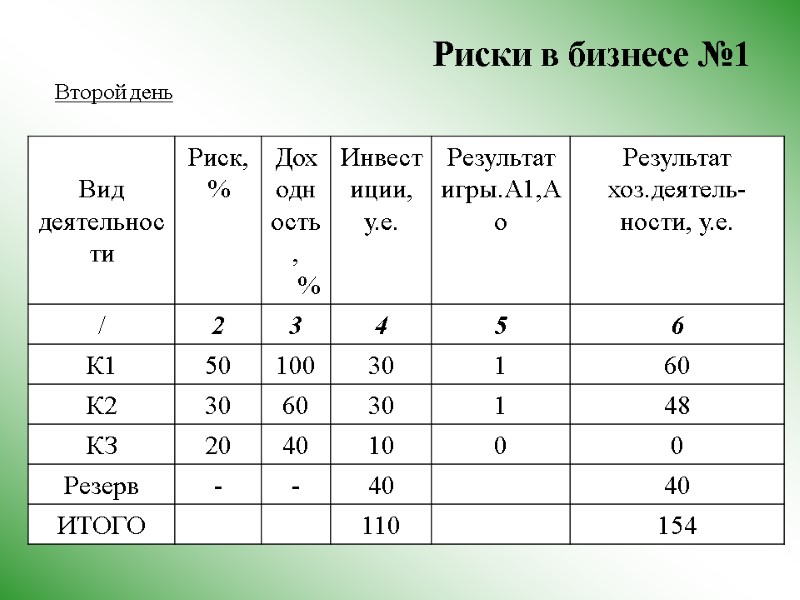 Риски в бизнесе №1  Второй день